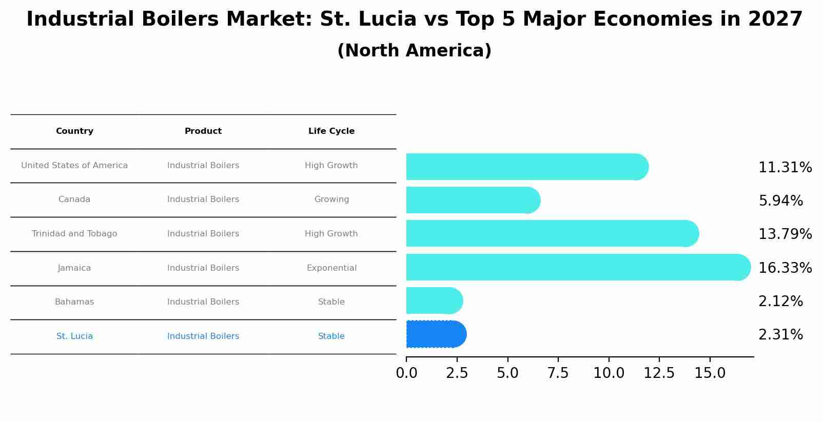 Industrial Boilers Market: St. Lucia vs Top 5 Major Economies in 2027 (North America)